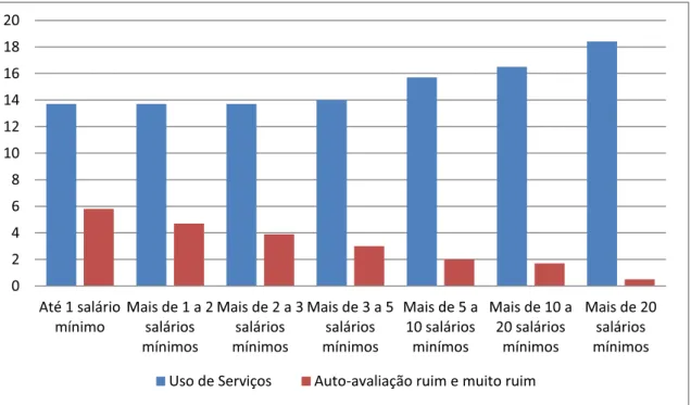 Gráfico 3: Proporção de pessoas segundo auto-avaliação do estado de saúde e utilização de  serviços por classe de rendimento familiar