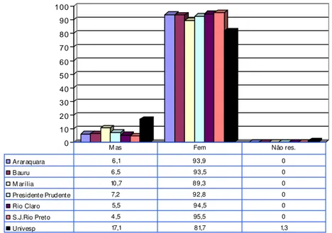 Tabela 2. - Distribuição percentual dos candidatos aos Cursos de Pedagogia quanto ao gênero