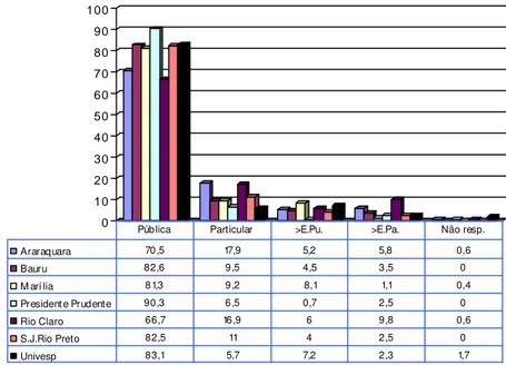 Tabela 5. - Distribuição percentual dos candidatos aos Cursos de Pedagogia quanto à natureza administrativa da  escola onde concluiu o ensino fundamental.