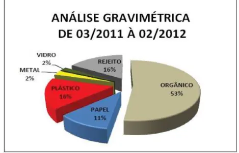 Gráfico 3 – Composição dos resíduos domiciliar da cidade de São Paulo   Fonte: Plano de Gestão Integrada de Resíduos Sólidos do Município de São Paulo, 2012