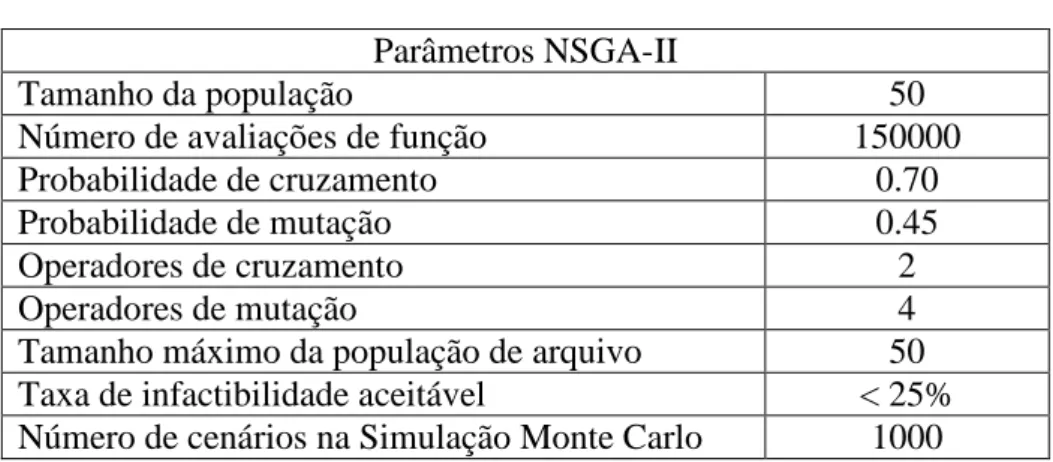 Tabela 5: Valores dos cinco objetivos na execução do NSGA-II para formulação do problema  considerando duas funções objetivo