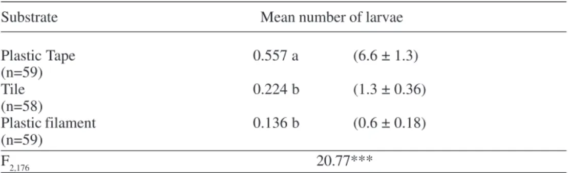 Figure 1.  Means and standard errors of the numbers (log y+1 ) of black fly larvae on three artificial substrates at different exposure periods in Manaus, Amazonas, 1993.