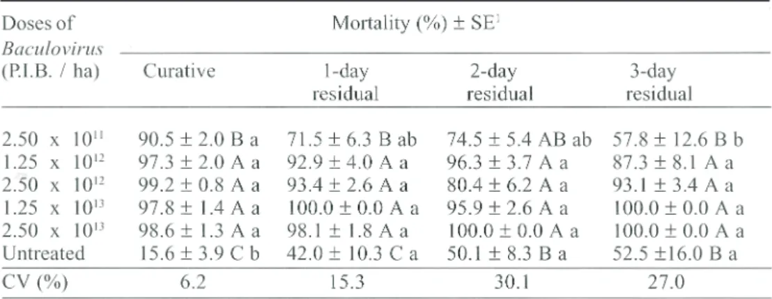 Table 3. Percentage larval mortality of Spodoptera frugiperda caused by different con- con-centrations of SFNPV applied by a backpack-manual sprayer, and persistence of the virus on maize plants.