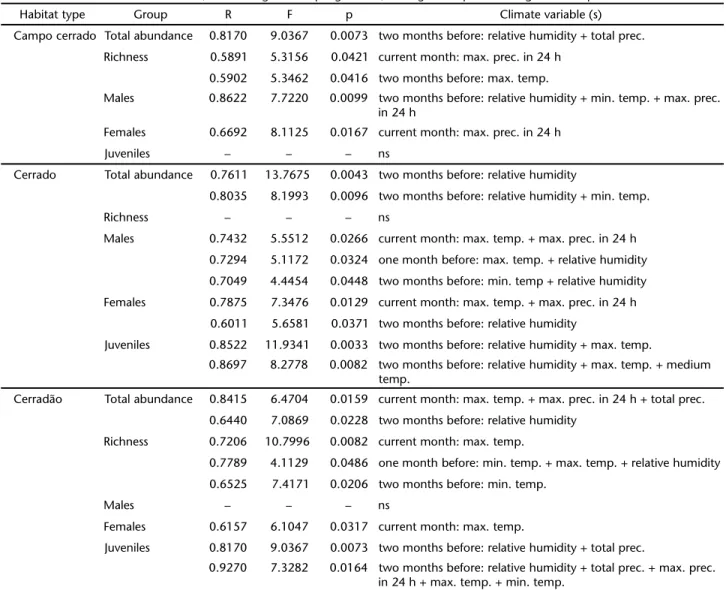 Table I. Significant relationships between ground spiders of three phytophysiognomies of the Brazilian savanna and climate variables (maximum, medium and minimum temperature, relative humidity, total precipitation and maximum precipitation in a period of 2