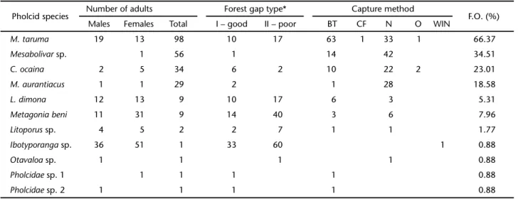 Table I. Summary of the abundance and capture method of the Pholcidae species found at Porto Urucu, Coari, Amazonas, Brazil