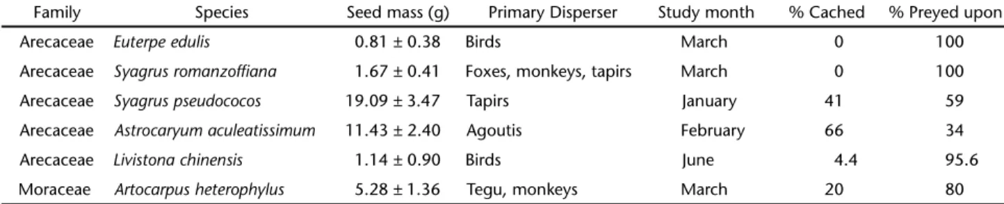 Table I. Characteristics of the seed species used in the experiments and proportion of seeds cached and preyed upon by red-rumped agoutis, D