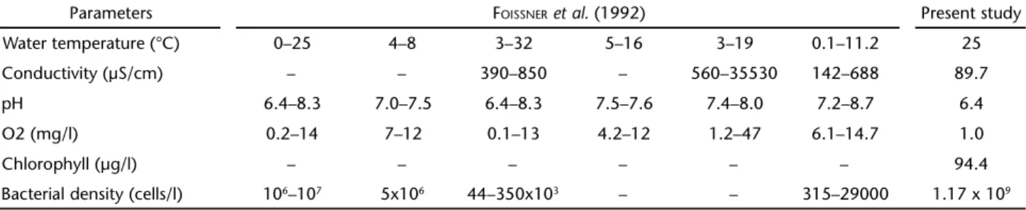 Table II. Autecological data recorded for C. polypinum attached to P. figulina from São Pedro stream, Southeast Brazil (present study) and in previous studies as revised by F OISSNER  et al