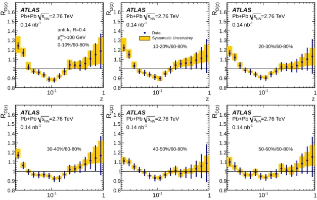 Figure 6: Ratios of D(z) for six bins in collision centrality to those in peripheral (60–80%) collisions, D(z)| cent /D(z)| 60−80 , for R = 0.4 jets
