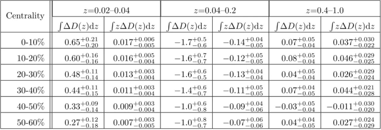 Table 4: Differences of D(z) distributions in different centralities with respect to peripheral events for R = 0.2 jets