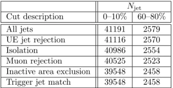 Table 1: Number of jets for two centrality bins in data as a function of the selection criteria applied