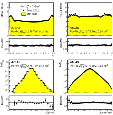 Figure 1: Comparison between data and MC distributions for four different charged-particle reconstruction selection parameters
