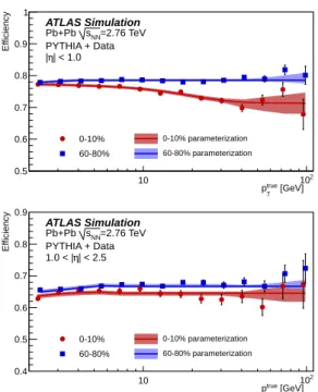 Figure 2: Charged-particle reconstruction efficiency as a function of truth p T , for 0–10% (red) and 60–80% (blue) centrality bins in the region |η| < 1 (top) and 1 < |η| < 2.5 (bottom)