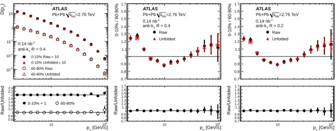 Figure 4: Measured and unfolded D(p T ) distributions for R = 0.4 and R = 0.2 jets in central (0–10%) and peripheral (60–80%) collisions