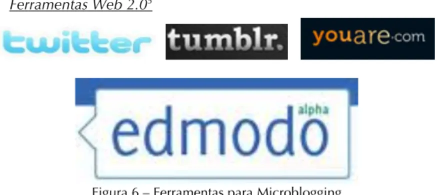 Figura 6 – Ferramentas para Microblogging 