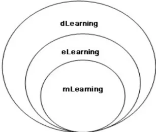 Figura 1 - O lugar do m-learning como parte do e-learning e do d-learning   (Georgiev et al