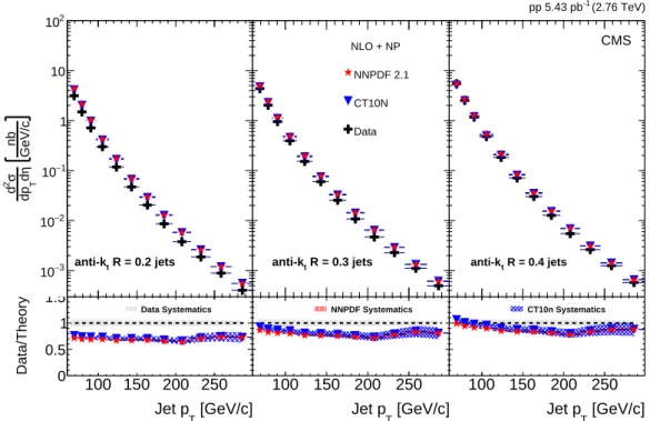 Figure 4: Comparison of the inclusive jet cross section for anti-k T jets with distance parameters of R = 0.2 (left), 0.3 (middle) and 0.4 (right), measured for pp collisions at 2.76 TeV (black plus markers), and NLO calculations, at the same collision ene