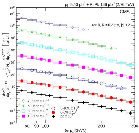 Figure 5: Inclusive jet spectra for PbPb jets of distance parameter R = 0.2, in different centrality bins, and pp reference data