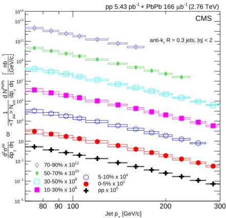 Figure 6: Inclusive jet spectra for PbPb jets of distance parameter R = 0.3, in different centrality bins, and pp reference data