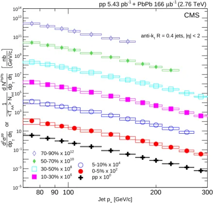 Figure 7: Inclusive jet spectra for PbPb jets of distance parameter R = 0.4, in different centrality bins, and pp reference data