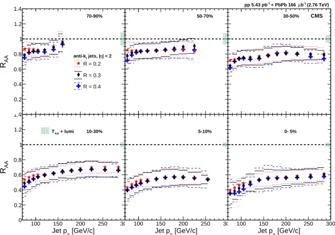 Figure 8: Inclusive jet R AA as a function of the jet p T , for anti-k T jets with distance parameters R = 0.2 (red stars), 0.3 (black diamonds), and 0.4 (blue crosses) for different centrality bins