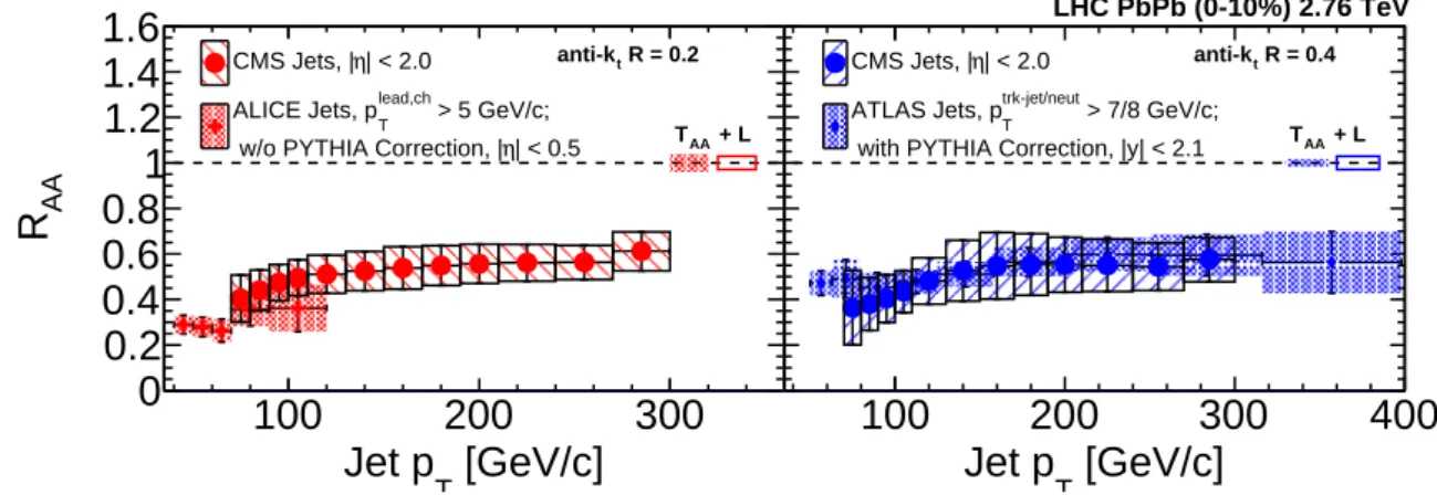 Figure 10: Left Panel: Inclusive jet R AA as a function of the jet p T , for anti-k T jets with dis- dis-tance parameter R = 0.2 in the 0%–10% centrality bin for CMS (closed circles) and ALICE (pluses) [27]