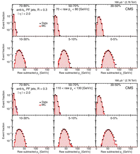 Figure 1: Raw subtracted p T for jets reconstructed with the anti-k T algorithm and a distance parameter of R = 0.3, in the ranges 70 < jet p T < 80 [GeV/ c] (top panels) and 110 < jet p T <