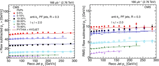 Figure 2: Average raw subtracted p T (left) and its RMS (right) for PF jets reconstructed with the anti-k T algorithm, with a distance parameter R = 0.3