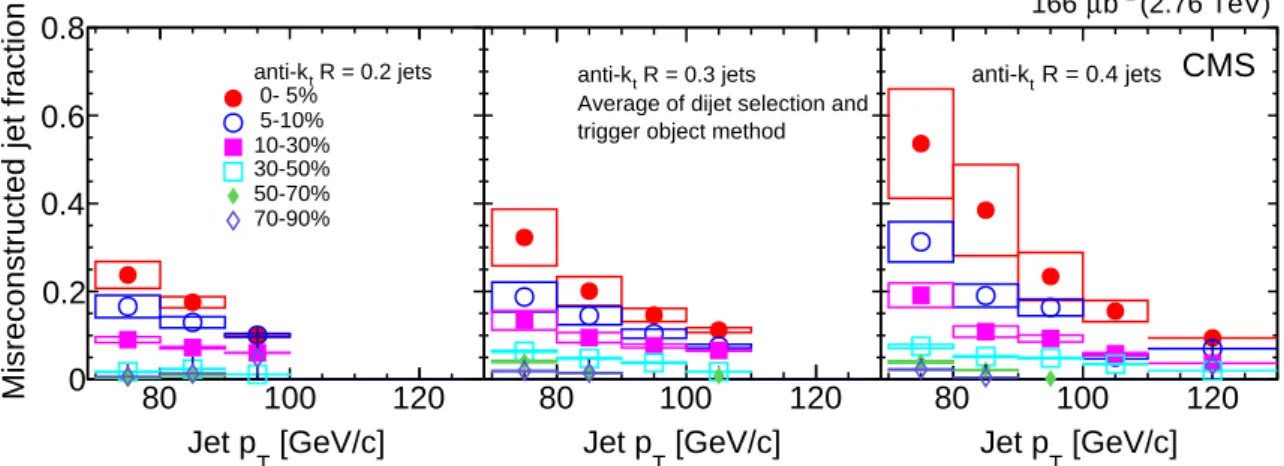 Figure 3: Misreconstructed jet fraction of the inclusive jet spectra, derived from the minimum bias sample, as a function of reconstructed jet p T , for various centralities and three different distance parameters (left: R = 0.2, center: R = 0.3, and right