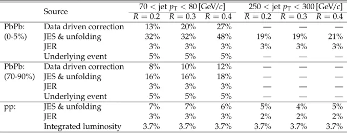 Table 1: Summary of the systematic uncertainties in the PbPb jet yield for the central (0–5%), peripheral (70–90%) bins, and the pp jet cross section