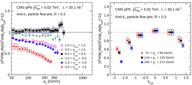 Figure 7: Left: Inclusive jet cross section in pPb collisions as a function of jet p T normalized to the production at mid-rapidity ( | η CM | &lt; 1) for six η CM intervals