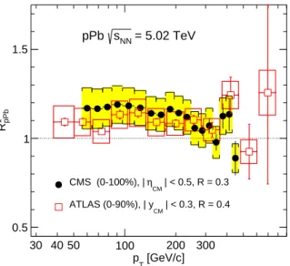Figure 9: Inclusive jet R ∗ pPb integrated over centrality and in the | η CM | &lt; 0.5 range for anti-k T jets with distance parameter R = 0.3 from this work, compared to ATLAS results [22] at | y CM | &lt;
