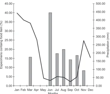 Figure 2. Relation between the numbers of food items registered in the stomachs of Anilius scytale, in percentage for the months of the year, in Brazilian Amazonia.