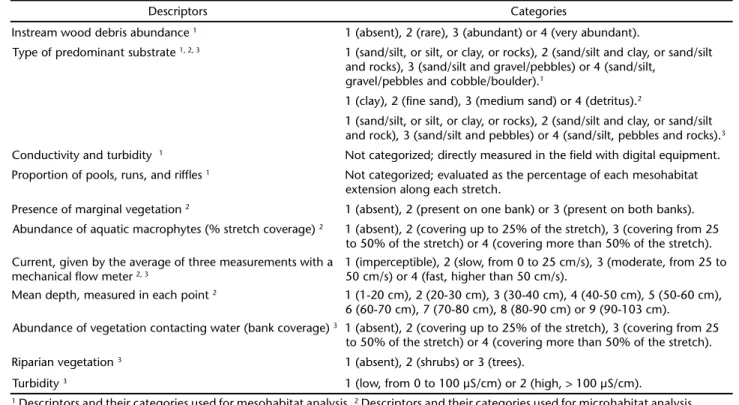 Table I. Environmental descriptors used in mesohabitat, microhabitat, and diet analysis.