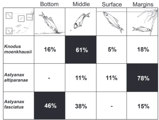 Figure 4. Foraging microhabitats in the water column and habitat use percentages, suggesting spatial segregation among three nek- nek-tonic species.