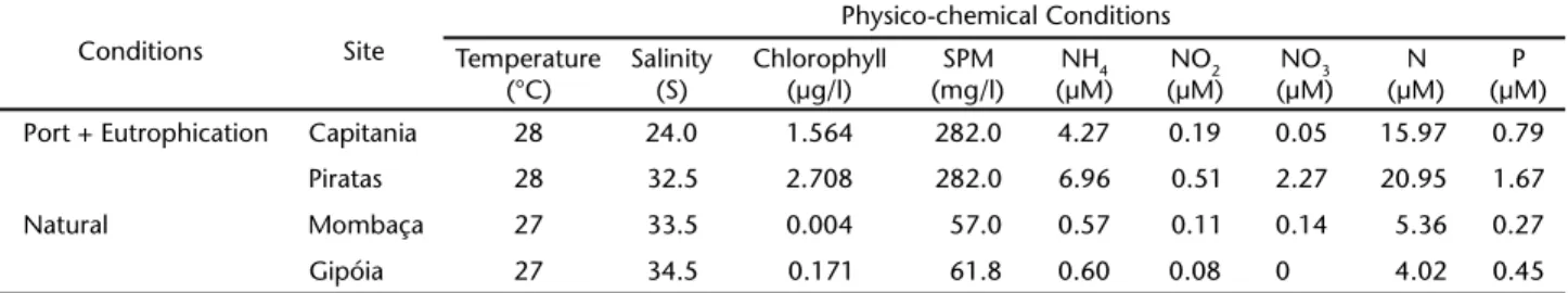 Table I. Comparison of physical and chemical water conditions between port/eutrophic and non-port/non-eutrophic (natural) sites.