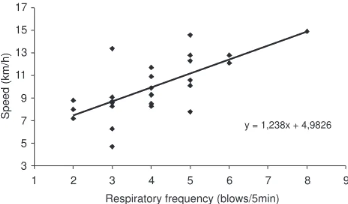 Table I. Mean duration of pursuit and respiratory behavior (r.b.). Total and partial duration mean, before and after tagging.