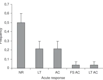 Figure 4. Frequency of no responses (NR) and observed responses (LT = lobtailing, AC = acceleration, FS AC = fast submersion  fol-lowed by acceleration, and LT AC = lobtailing folfol-lowed by  accel-eration) executed by the humpback whales immediately afte