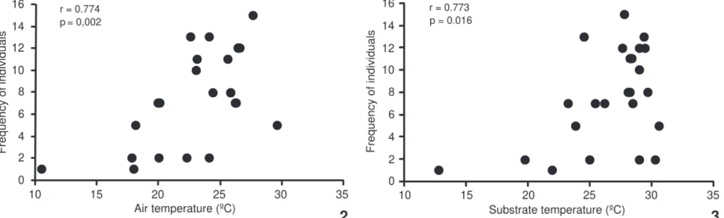 Table I. Descriptive statistics (mean ± standard deviation) of body size – snout-vent length (SVL, mm), body temperature (Tb), air temperature (Ta) and substrate temperature (Ts) of females and males of different age classes for P