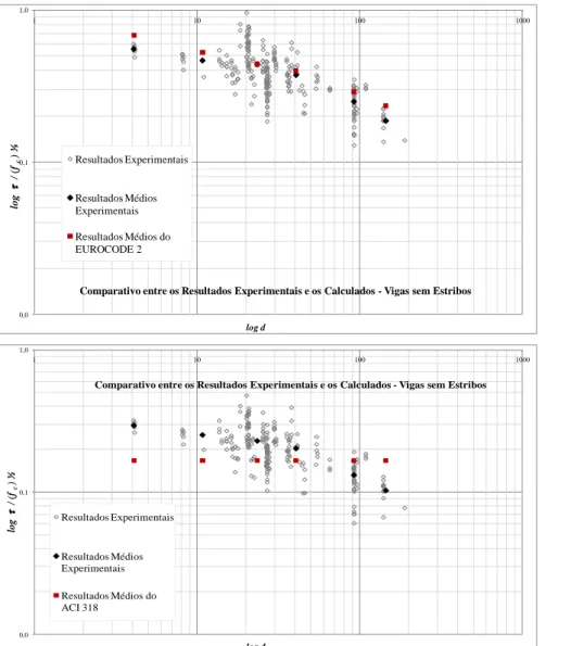 FIGURA 5.5  – Análise comparativa entre os resultados experimentais e os calculados pelo EUROCODE 2, ACI 318 CSA A23.3 e ZSUTTY – Vigas sem  Estribos 