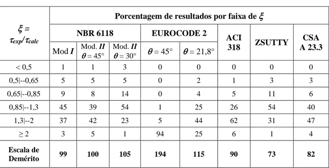 TABELA 5.8 – Escala de Demérito do Erro dos  Modelos de Dimensionamento – Vigas com  Estribos 