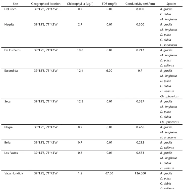 Table I. Geographical location, chlorophyll “a” concentration, total dissolved solids, conductivity and crustacean species reported for the studied sites.