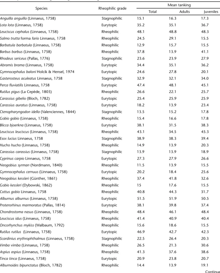 Table II. Compared Mean Rankings of fish ages. Greater divergences are marked.