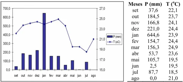 Figura 3. Distribuição mensal da precipitação pluviométrica e da temperatura do ar na região  de Taquaritinga durante o período de estudo (Set/06-Ago/07)