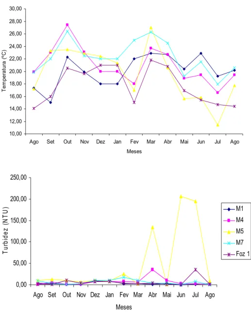 Figura 4. Caracterização física do recurso hídrico nas microbacias hidrográficas M1, M2, M3  e M4 e Foz (F1) ao longo do período estudado, da Microbacia Hidrográfica do  Córrego da Fazenda Glória, Município de Taquaritinga, SP