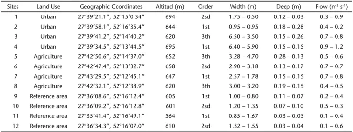 Figure 1. Dsitribution of the sampling sites in the municipality of Erechim.