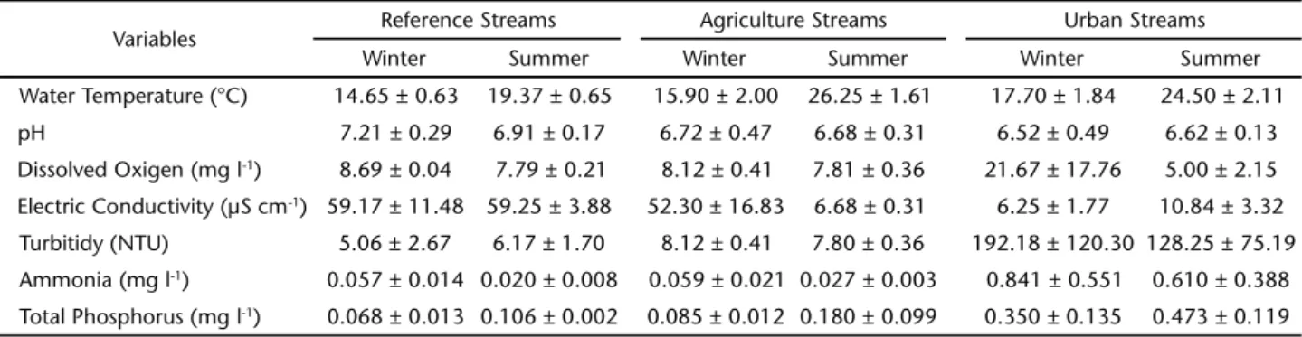 Table II. Average values and standard deviation of the environmental variables measured in streams (Erechim, Rio Grande do Sul, Brazil).