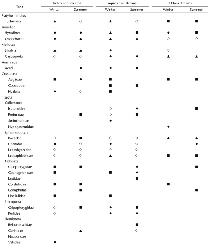 Table III. Values of organisms density in streams with different land uses influence in Erechim, Rio Grande do Sul state