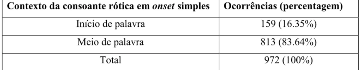 Tabela  3.  Consoantes  róticas  nos  contextos  de  início  e  meio  de  palavra  em  onset  simples