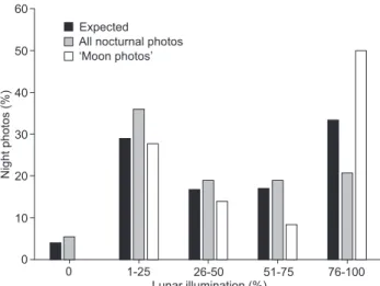Figure 4. Distribution of photos of Cuniculus paca as a function of degree of lunar illumination