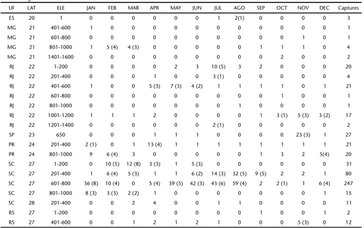 Table II. Captures of Pygoderma  bilabiatum in the states (UF) of Espírito Santo, Minas Gerais, Rio de Janeiro, São Paulo, Paraná, Santa Catarina, and Rio Grande do Sul, according to month and elevation